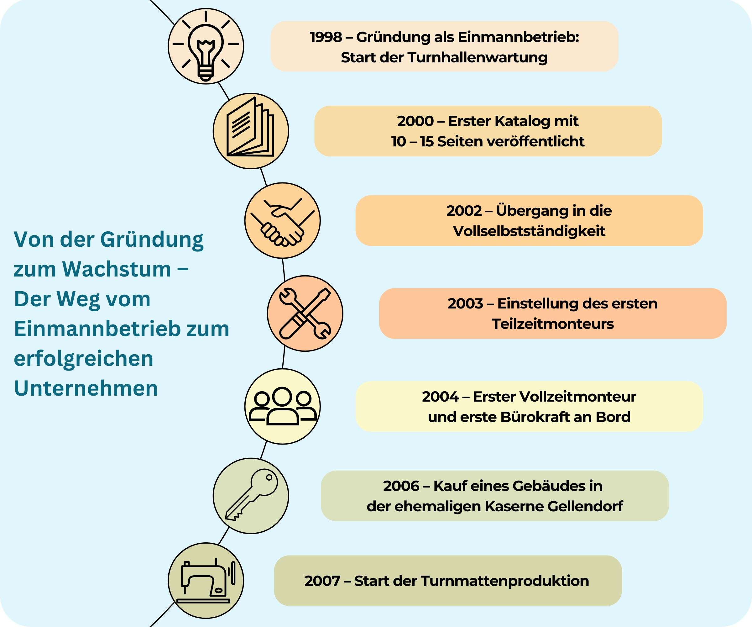 Über uns Geschichte Teil 1