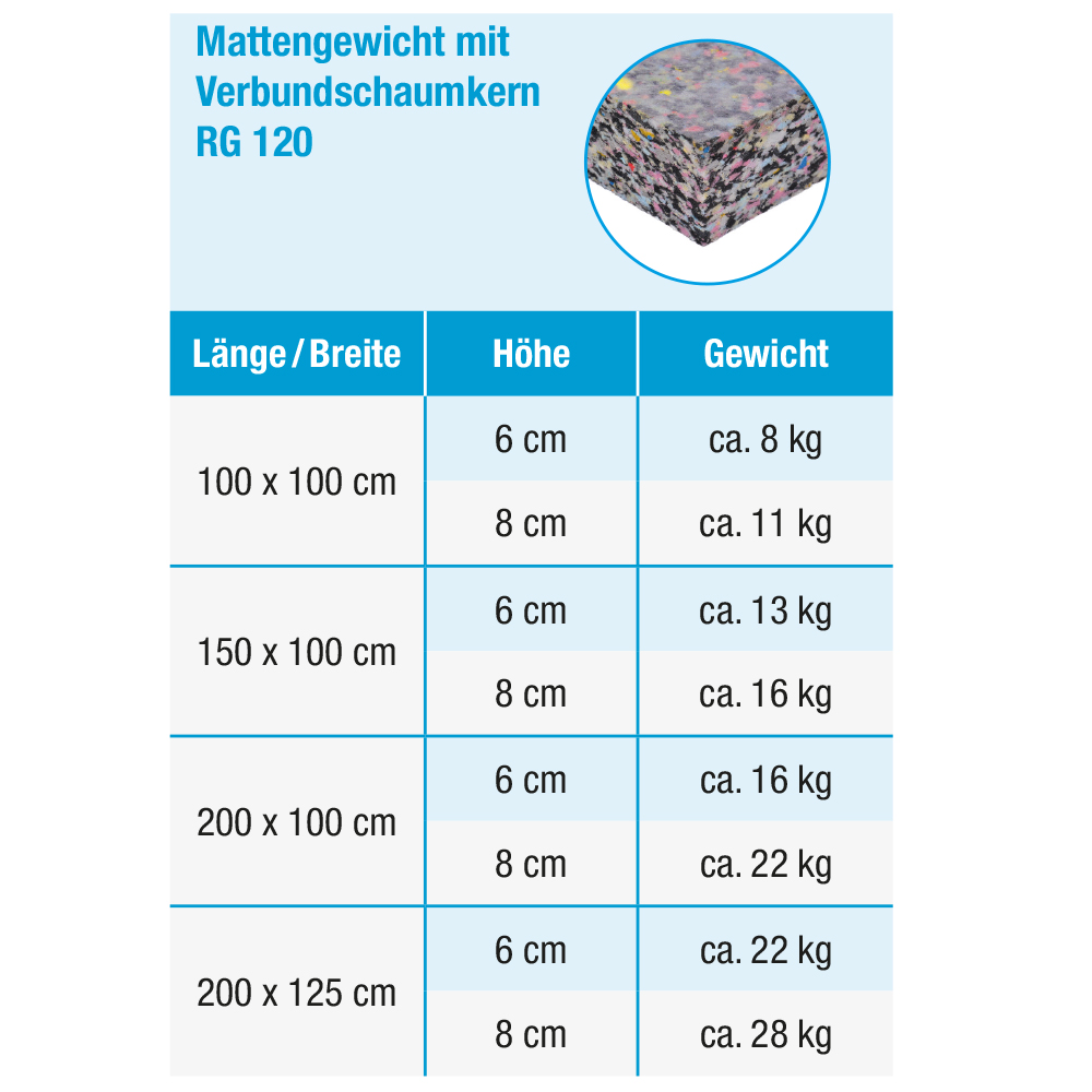 Mattengewichte Tabelle_RG 120
