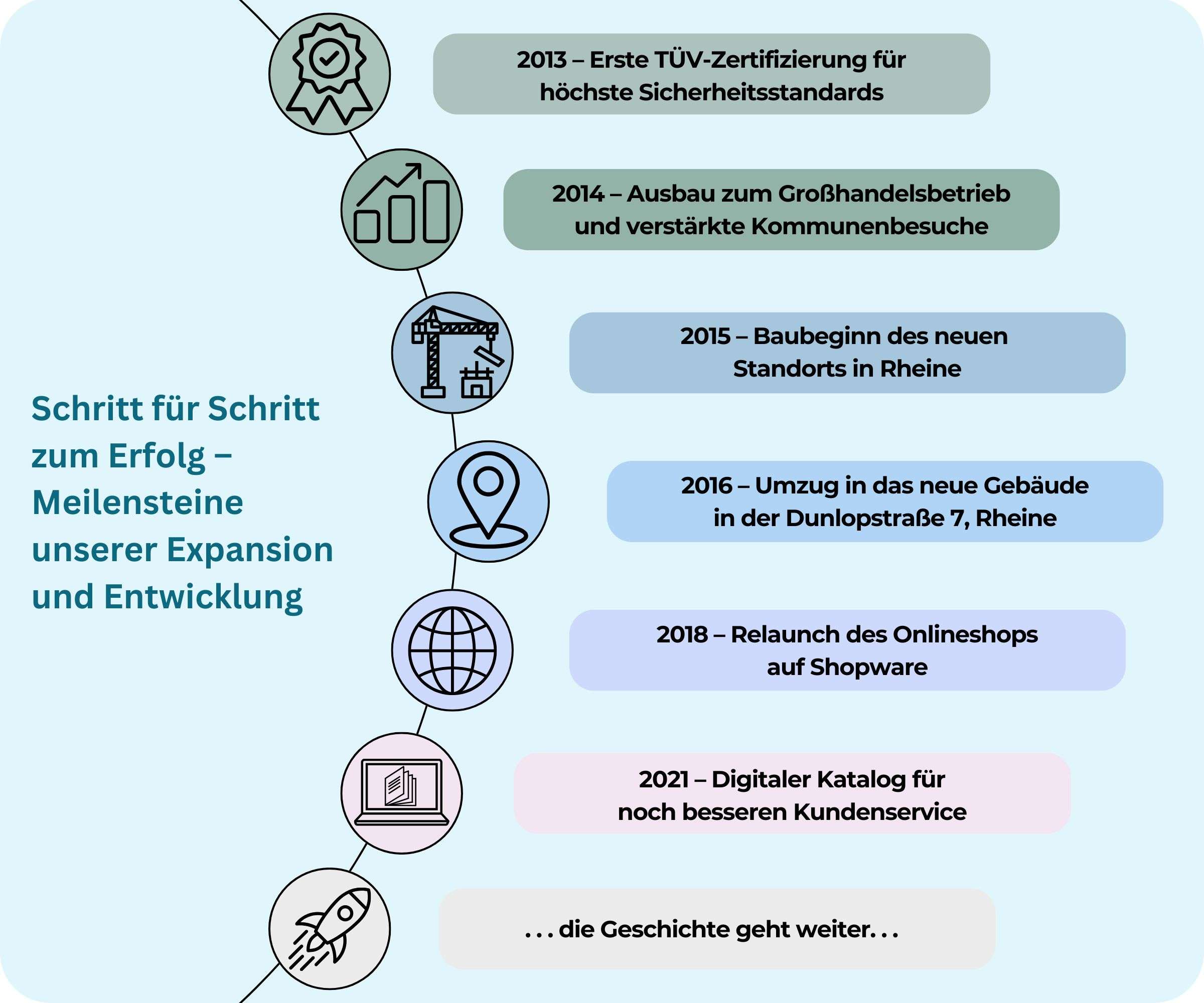 Über uns Geschichte Teil 2